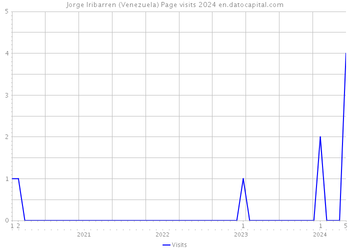 Jorge Iribarren (Venezuela) Page visits 2024 