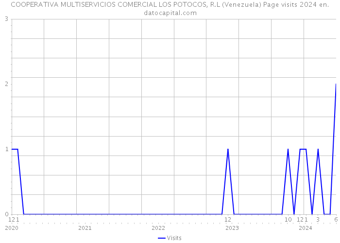 COOPERATIVA MULTISERVICIOS COMERCIAL LOS POTOCOS, R.L (Venezuela) Page visits 2024 