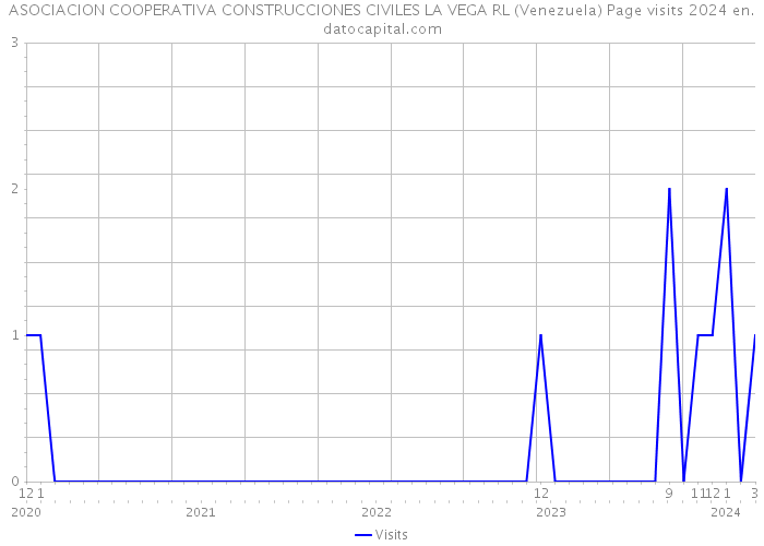 ASOCIACION COOPERATIVA CONSTRUCCIONES CIVILES LA VEGA RL (Venezuela) Page visits 2024 