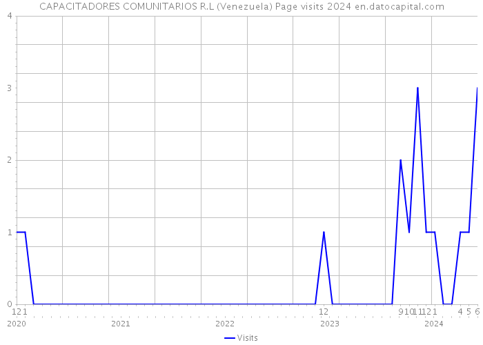 CAPACITADORES COMUNITARIOS R.L (Venezuela) Page visits 2024 