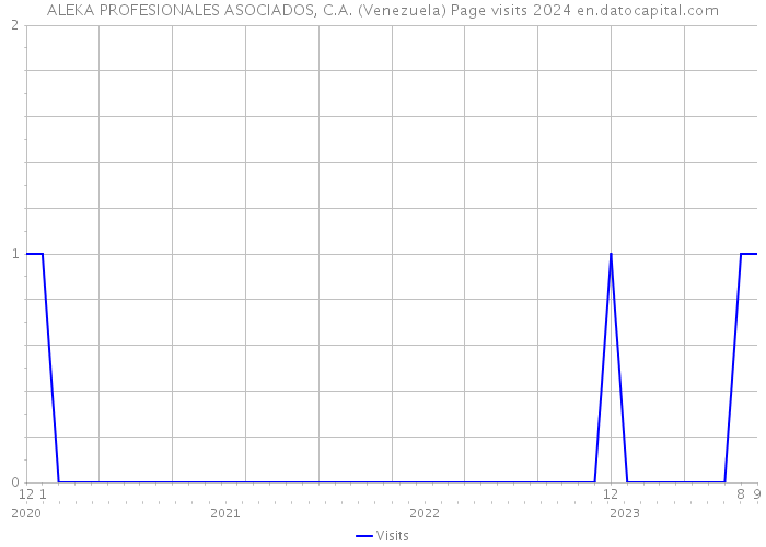 ALEKA PROFESIONALES ASOCIADOS, C.A. (Venezuela) Page visits 2024 