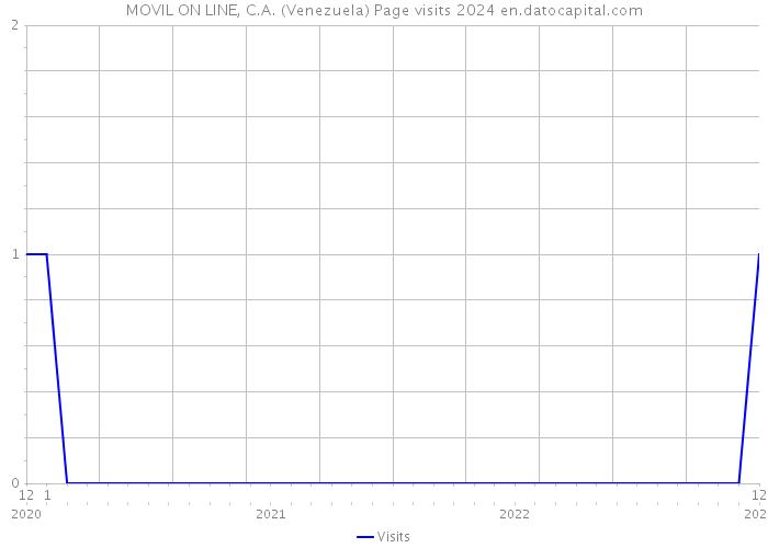 MOVIL ON LINE, C.A. (Venezuela) Page visits 2024 