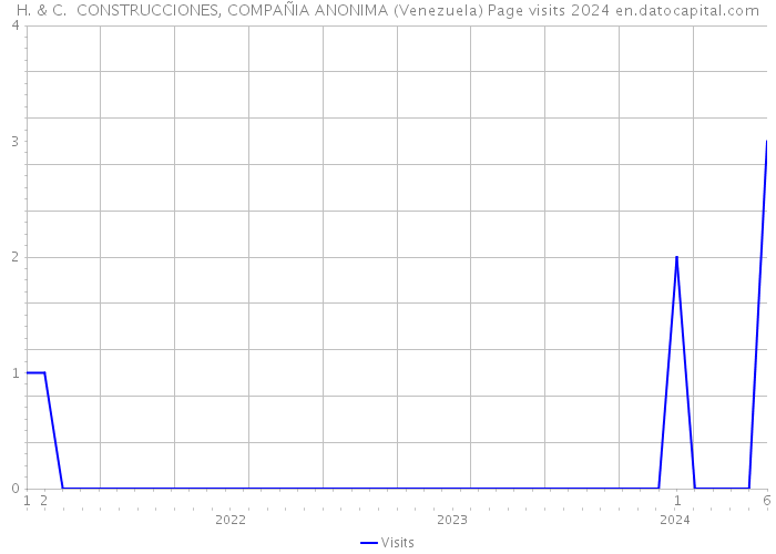 H. & C. CONSTRUCCIONES, COMPAÑIA ANONIMA (Venezuela) Page visits 2024 