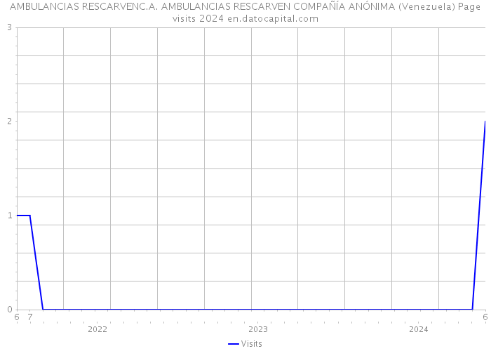  AMBULANCIAS RESCARVENC.A. AMBULANCIAS RESCARVEN COMPAÑÍA ANÓNIMA (Venezuela) Page visits 2024 