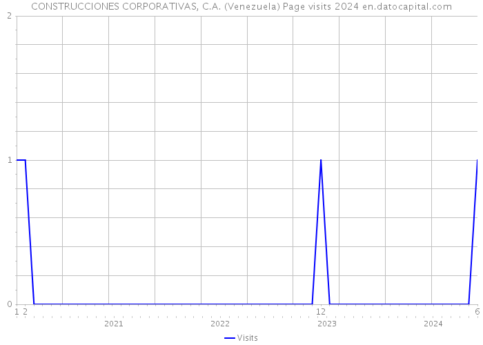 CONSTRUCCIONES CORPORATIVAS, C.A. (Venezuela) Page visits 2024 