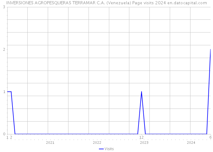 INVERSIONES AGROPESQUERAS TERRAMAR C.A. (Venezuela) Page visits 2024 