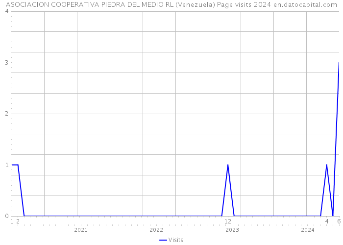 ASOCIACION COOPERATIVA PIEDRA DEL MEDIO RL (Venezuela) Page visits 2024 