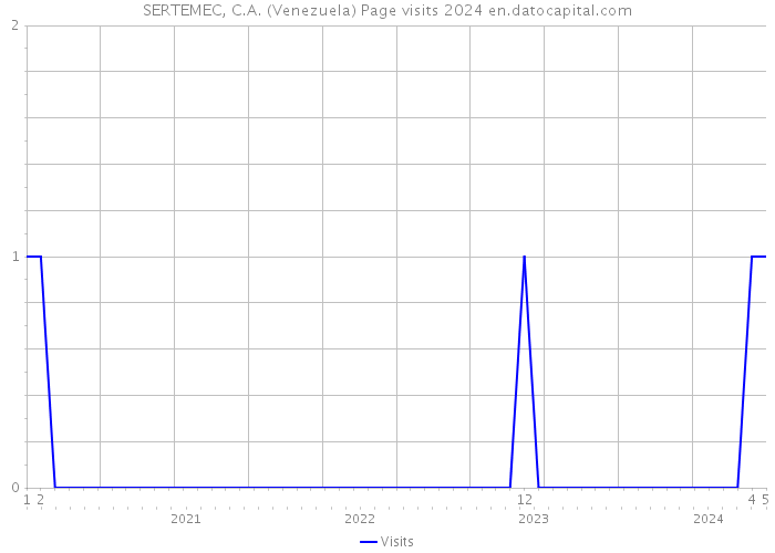 SERTEMEC, C.A. (Venezuela) Page visits 2024 