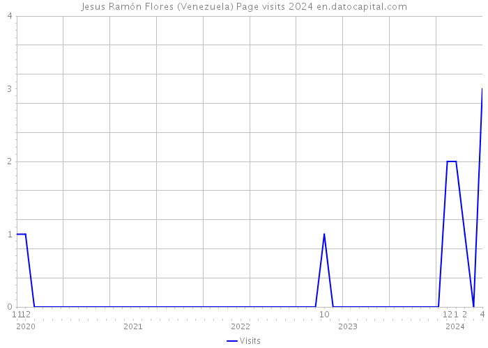 Jesus Ramón Flores (Venezuela) Page visits 2024 