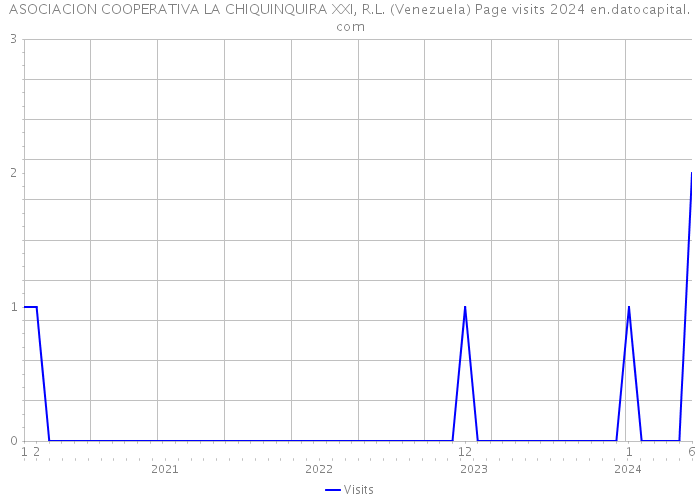 ASOCIACION COOPERATIVA LA CHIQUINQUIRA XXI, R.L. (Venezuela) Page visits 2024 