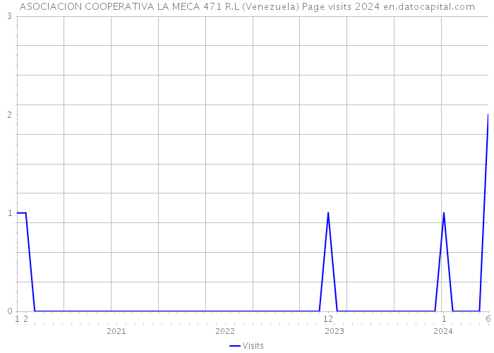 ASOCIACION COOPERATIVA LA MECA 471 R.L (Venezuela) Page visits 2024 