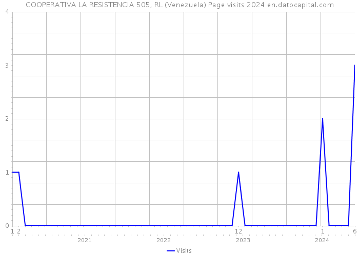 COOPERATIVA LA RESISTENCIA 505, RL (Venezuela) Page visits 2024 
