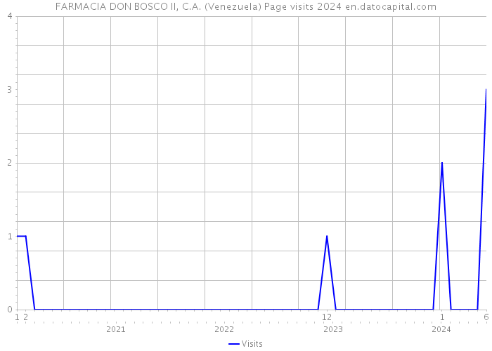 FARMACIA DON BOSCO II, C.A. (Venezuela) Page visits 2024 