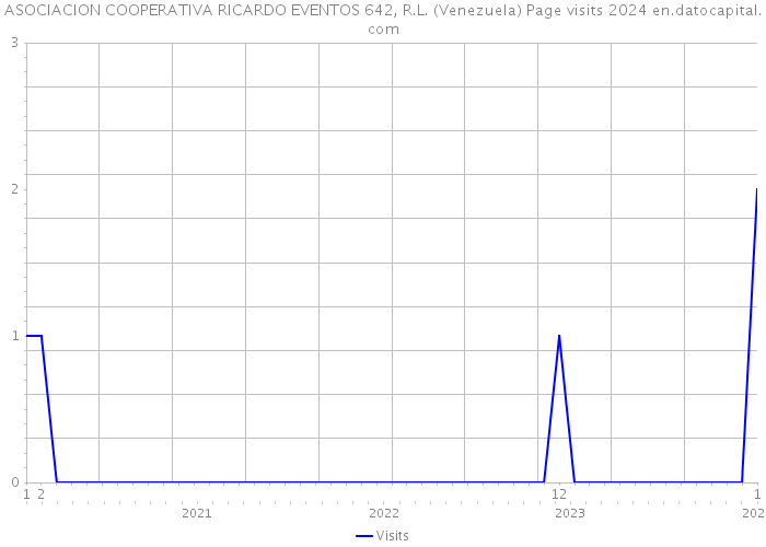 ASOCIACION COOPERATIVA RICARDO EVENTOS 642, R.L. (Venezuela) Page visits 2024 