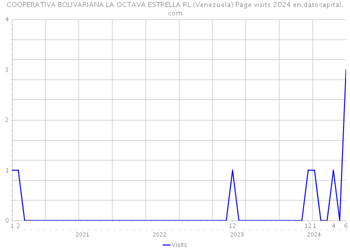 COOPERATIVA BOLIVARIANA LA OCTAVA ESTRELLA RL (Venezuela) Page visits 2024 