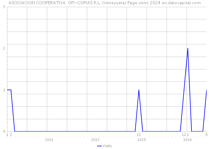 ASOCIACION COOPERATIVA OFI-COPIAS R.L. (Venezuela) Page visits 2024 