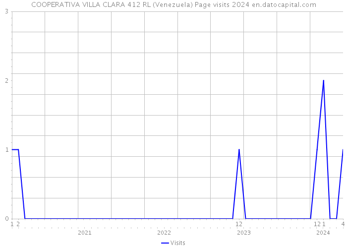COOPERATIVA VILLA CLARA 412 RL (Venezuela) Page visits 2024 