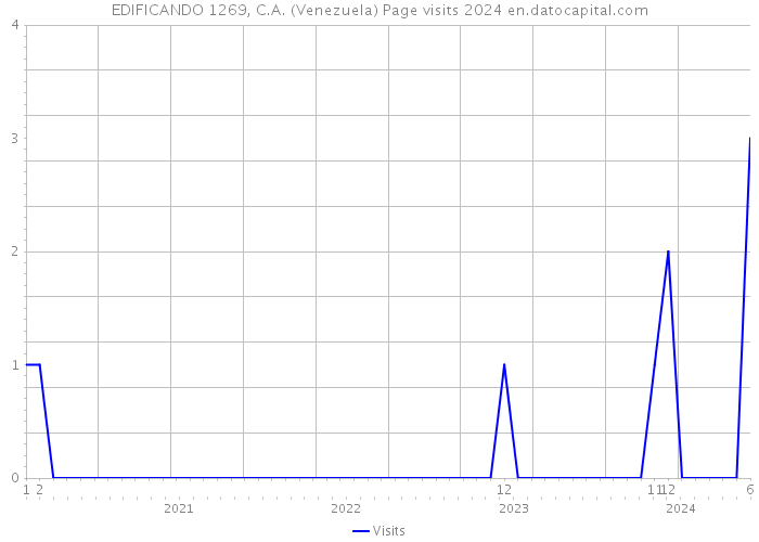 EDIFICANDO 1269, C.A. (Venezuela) Page visits 2024 