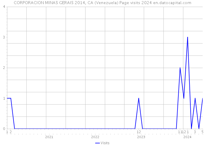 CORPORACION MINAS GERAIS 2014, CA (Venezuela) Page visits 2024 