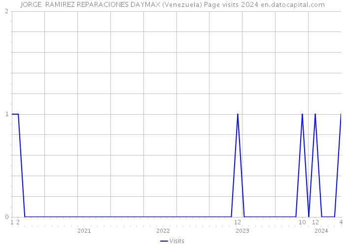 JORGE RAMIREZ REPARACIONES DAYMAX (Venezuela) Page visits 2024 