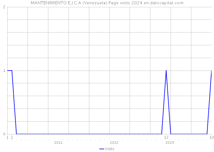 MANTENIMIENTO E J C A (Venezuela) Page visits 2024 