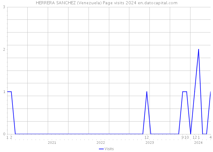 HERRERA SANCHEZ (Venezuela) Page visits 2024 