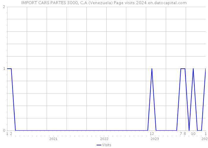 IMPORT CARS PARTES 3000, C.A (Venezuela) Page visits 2024 