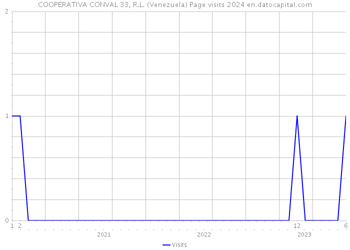 COOPERATIVA CONVAL 33, R.L. (Venezuela) Page visits 2024 