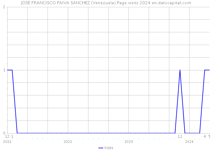 JOSE FRANCISCO PAIVA SANCHEZ (Venezuela) Page visits 2024 