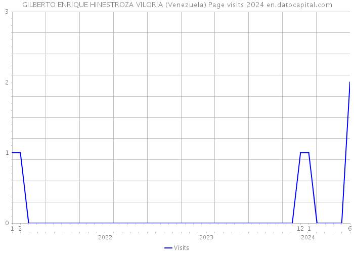 GILBERTO ENRIQUE HINESTROZA VILORIA (Venezuela) Page visits 2024 