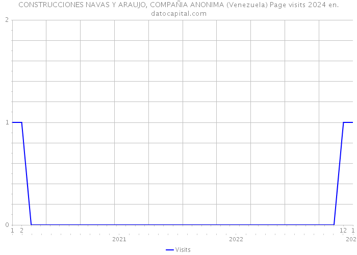 CONSTRUCCIONES NAVAS Y ARAUJO, COMPAÑIA ANONIMA (Venezuela) Page visits 2024 