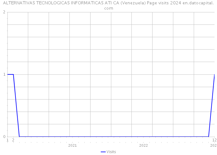 ALTERNATIVAS TECNOLOGICAS INFORMATICAS ATI CA (Venezuela) Page visits 2024 