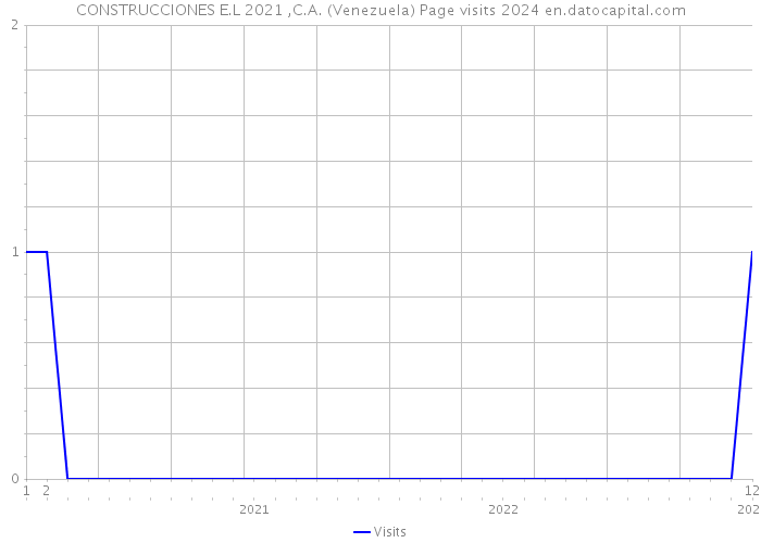 CONSTRUCCIONES E.L 2021 ,C.A. (Venezuela) Page visits 2024 
