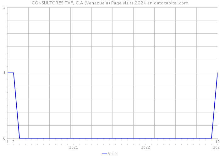 CONSULTORES TAF, C.A (Venezuela) Page visits 2024 
