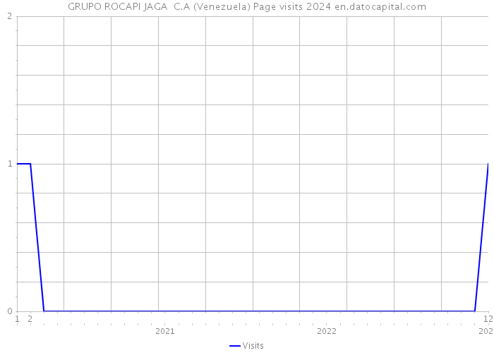 GRUPO ROCAPI JAGA C.A (Venezuela) Page visits 2024 