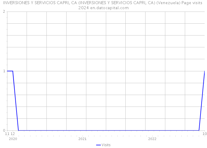 INVERSIONES Y SERVICIOS CAPRI, CA (INVERSIONES Y SERVICIOS CAPRI, CA) (Venezuela) Page visits 2024 