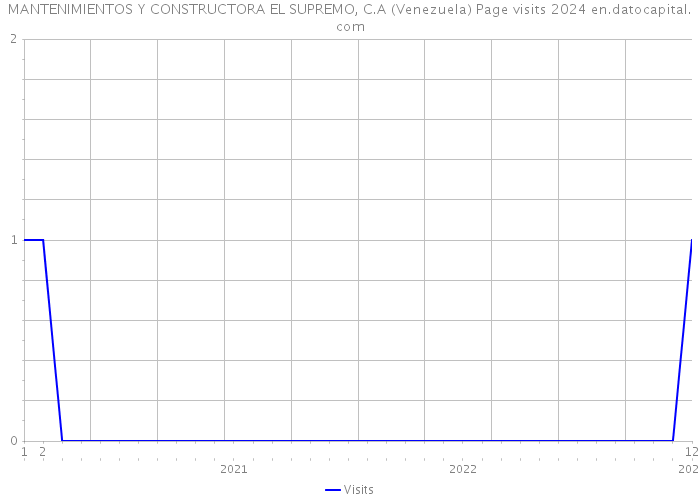 MANTENIMIENTOS Y CONSTRUCTORA EL SUPREMO, C.A (Venezuela) Page visits 2024 