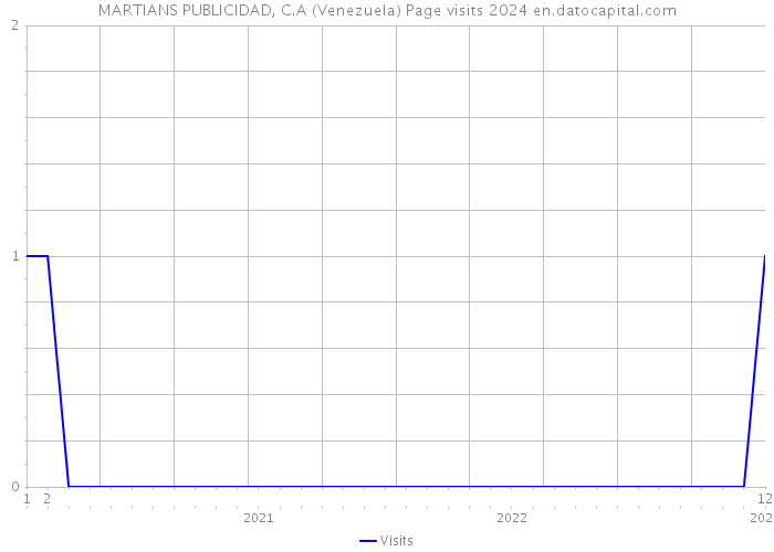 MARTIANS PUBLICIDAD, C.A (Venezuela) Page visits 2024 