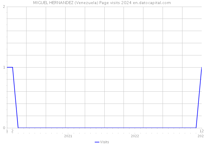 MIGUEL HERNANDEZ (Venezuela) Page visits 2024 