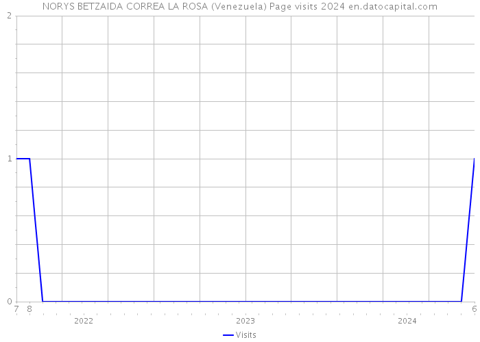 NORYS BETZAIDA CORREA LA ROSA (Venezuela) Page visits 2024 