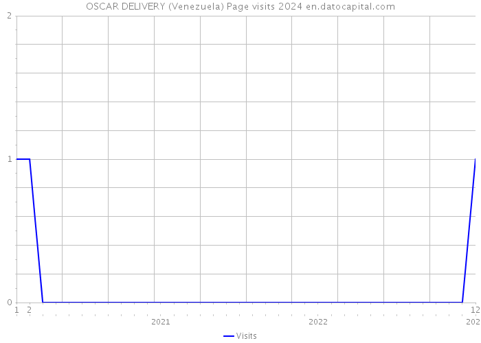 OSCAR DELIVERY (Venezuela) Page visits 2024 