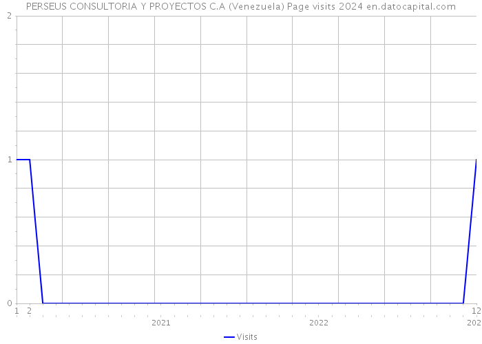 PERSEUS CONSULTORIA Y PROYECTOS C.A (Venezuela) Page visits 2024 