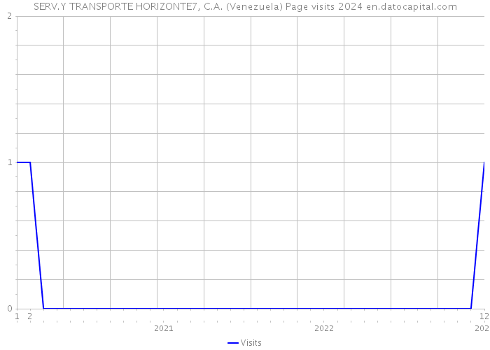 SERV.Y TRANSPORTE HORIZONTE7, C.A. (Venezuela) Page visits 2024 