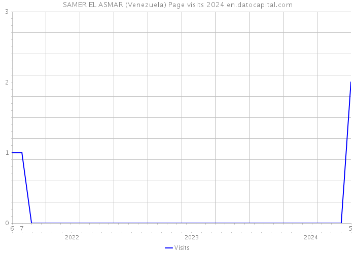 SAMER EL ASMAR (Venezuela) Page visits 2024 