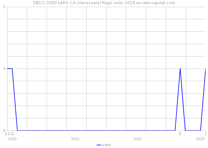 DECO 2000 LARA CA (Venezuela) Page visits 2024 