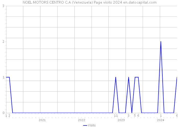 NOEL MOTORS CENTRO C.A (Venezuela) Page visits 2024 