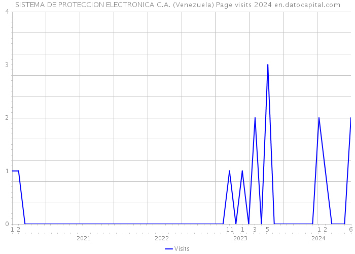SISTEMA DE PROTECCION ELECTRONICA C.A. (Venezuela) Page visits 2024 