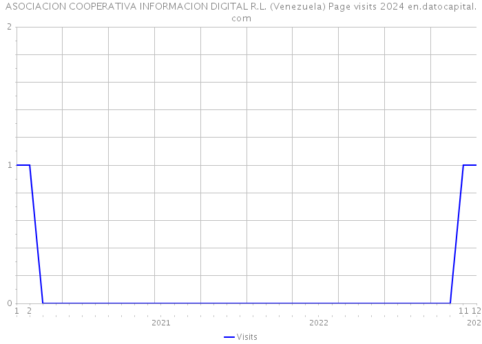 ASOCIACION COOPERATIVA INFORMACION DIGITAL R.L. (Venezuela) Page visits 2024 
