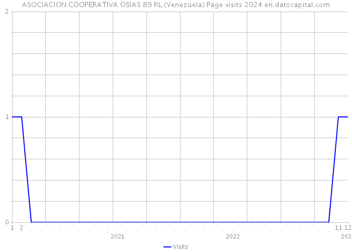 ASOCIACION COOPERATIVA OSIAS 89 RL (Venezuela) Page visits 2024 