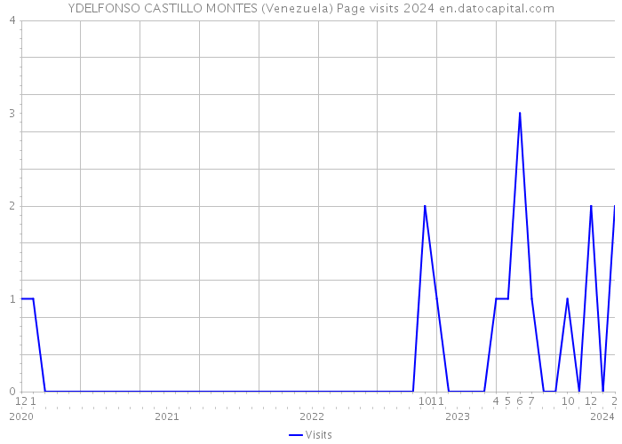 YDELFONSO CASTILLO MONTES (Venezuela) Page visits 2024 